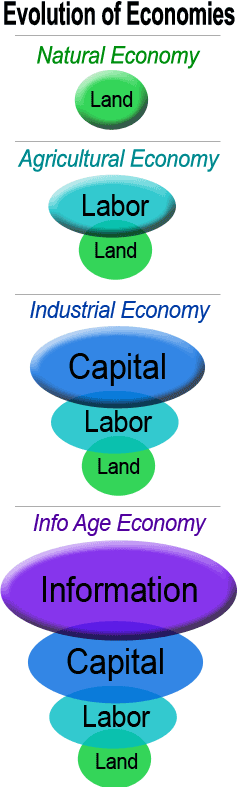 Evolution of Economies (Image)